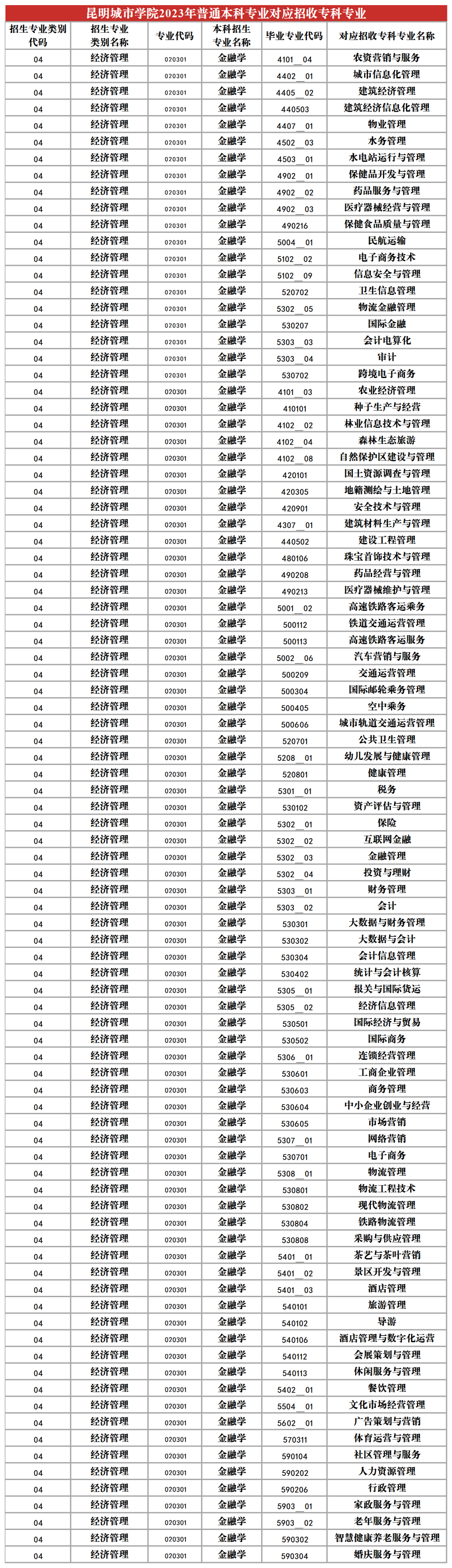 2024昆明城市學(xué)院專升本專業(yè)對照表是什么？