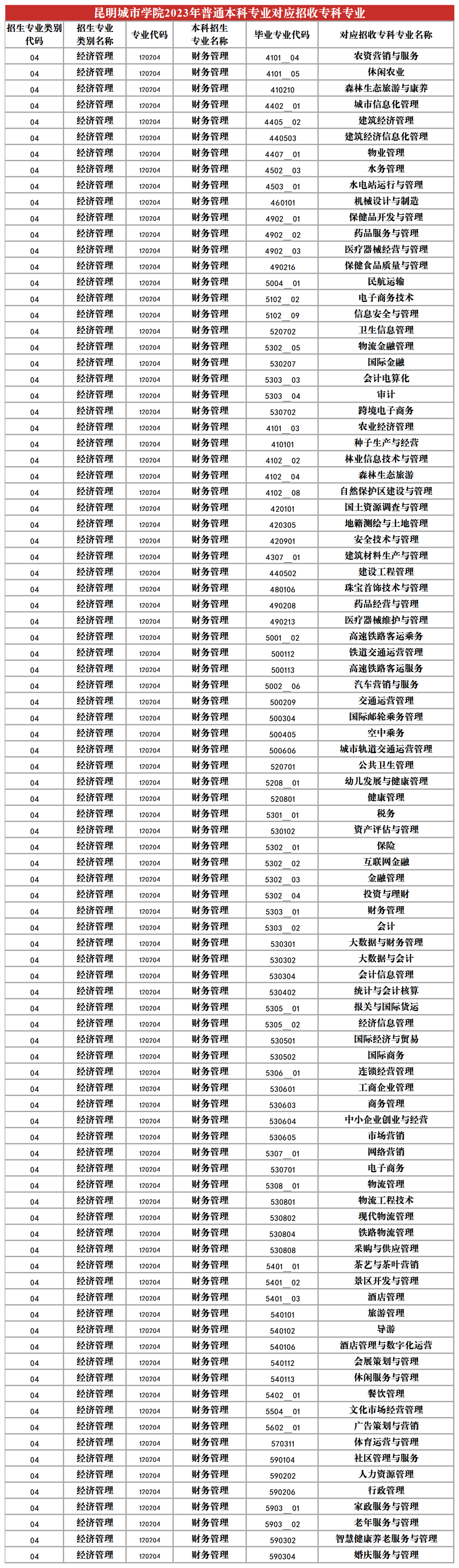 2024昆明城市學(xué)院專升本專業(yè)對照表是什么？