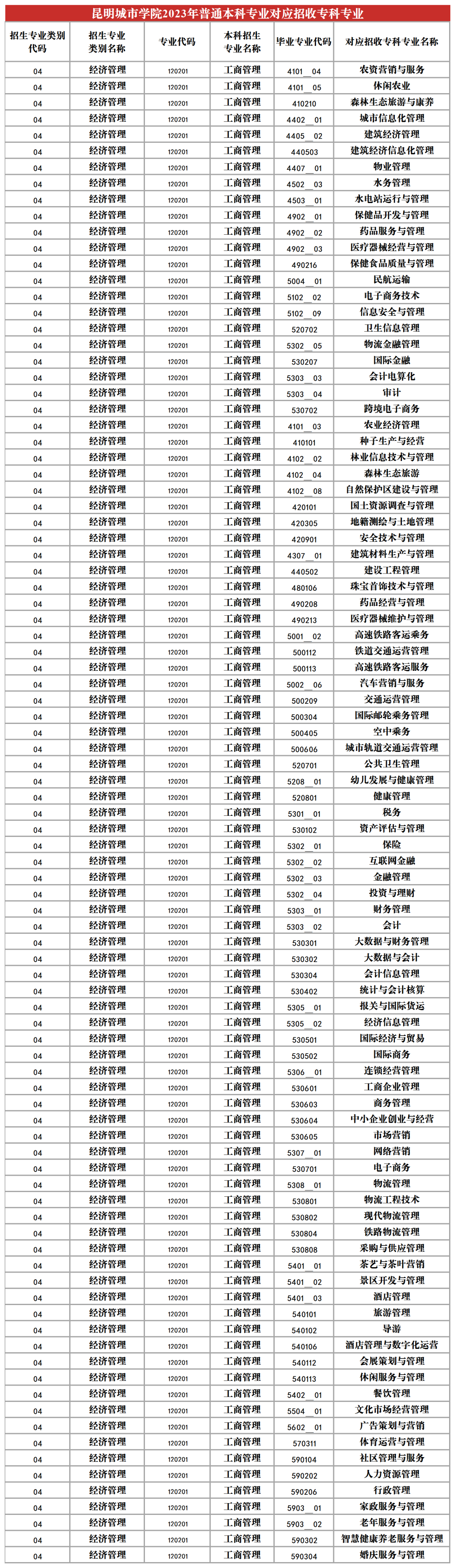 2024昆明城市學(xué)院專升本專業(yè)對照表是什么？