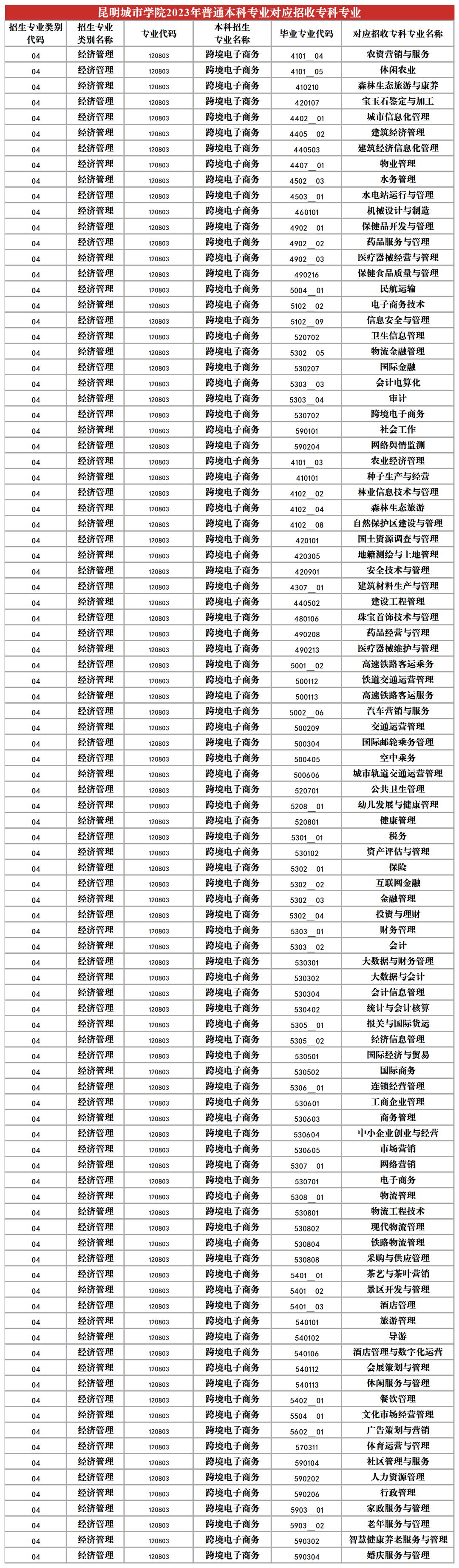 2024昆明城市學(xué)院專升本專業(yè)對照表是什么？