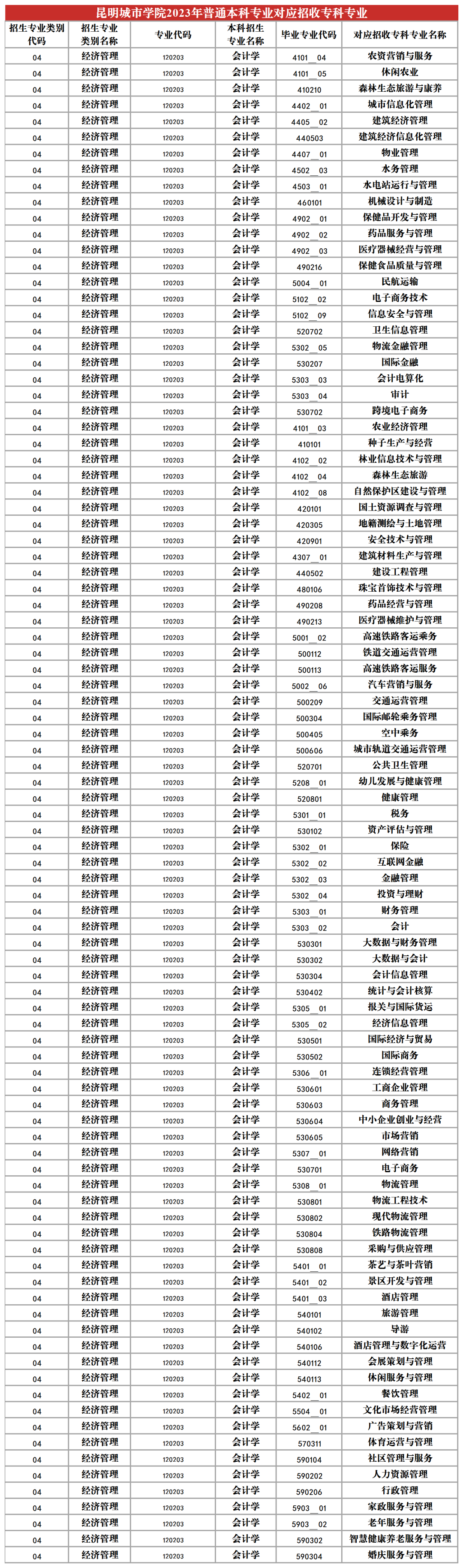2024昆明城市學(xué)院專升本專業(yè)對照表是什么？