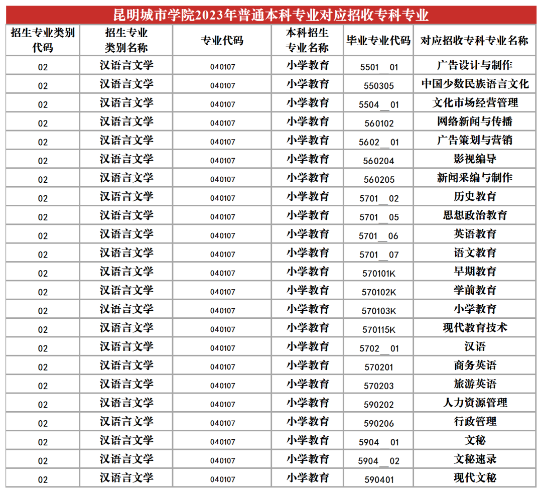 2024昆明城市學(xué)院專升本專業(yè)對照表是什么？