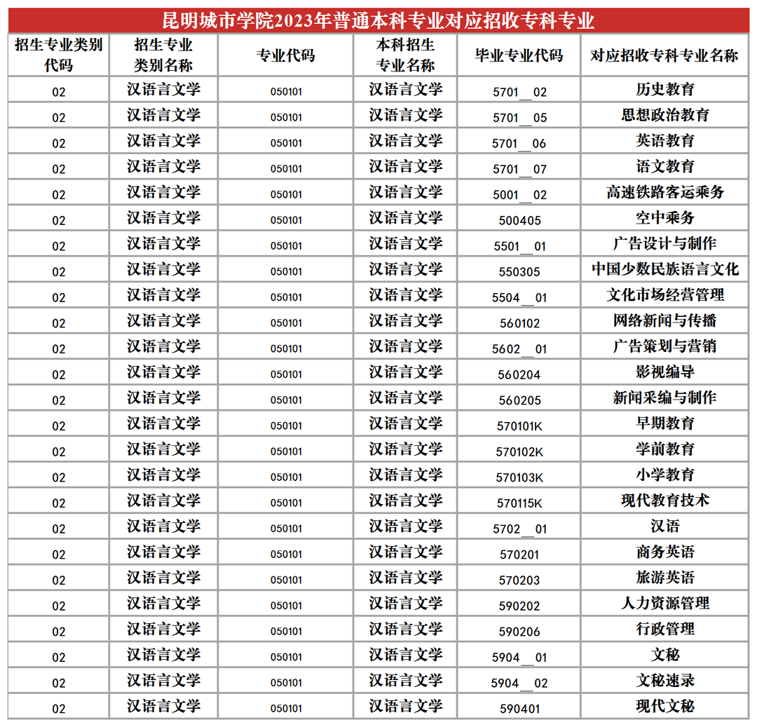 2024昆明城市學(xué)院專升本專業(yè)對照表是什么？