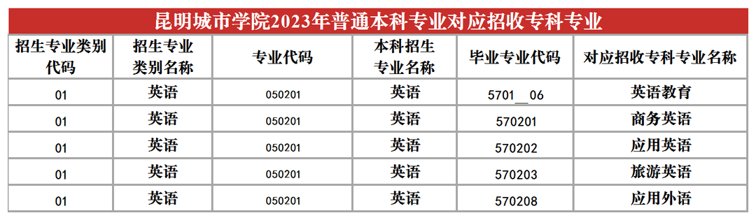 2024昆明城市學(xué)院專升本專業(yè)對照表是什么？