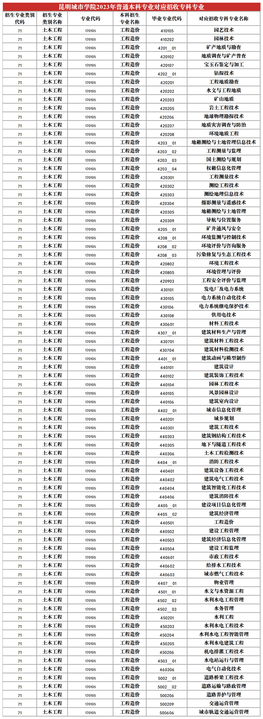 2024昆明城市學(xué)院專升本專業(yè)對照表是什么？