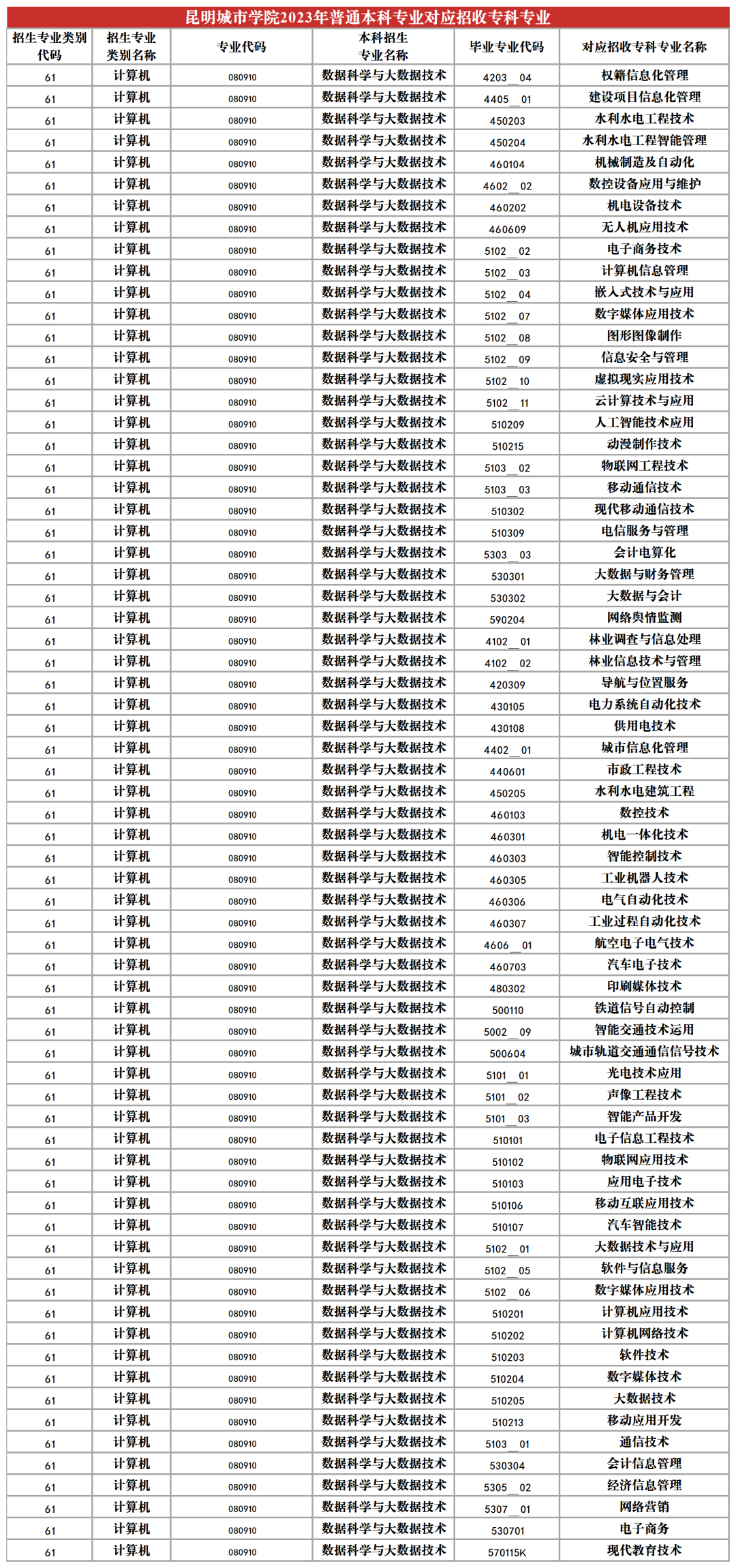 2024昆明城市學(xué)院專升本專業(yè)對照表是什么？