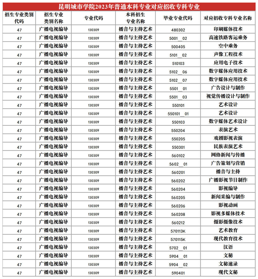 2024昆明城市學(xué)院專升本專業(yè)對照表是什么？