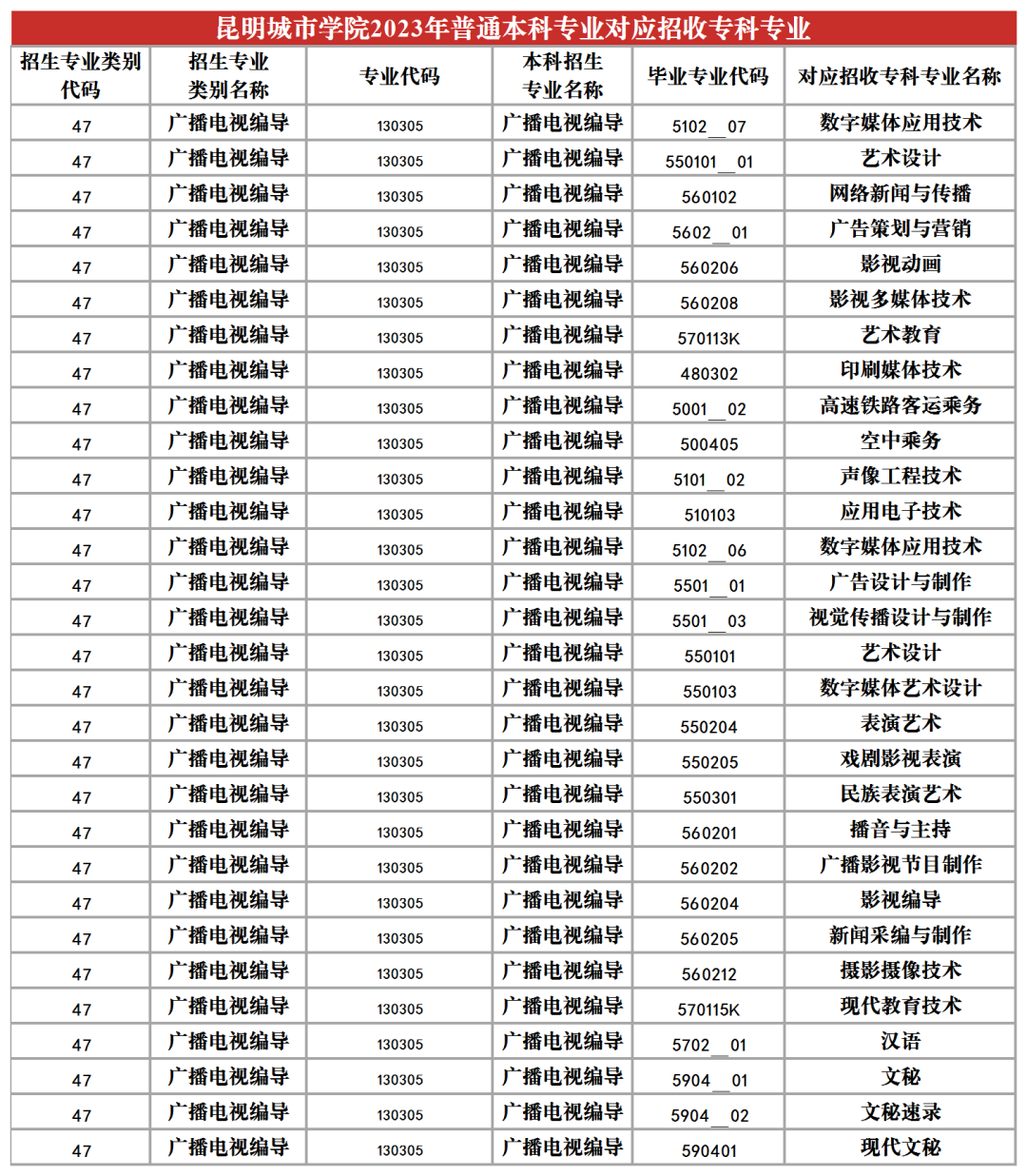 2024昆明城市學(xué)院專升本專業(yè)對照表是什么？