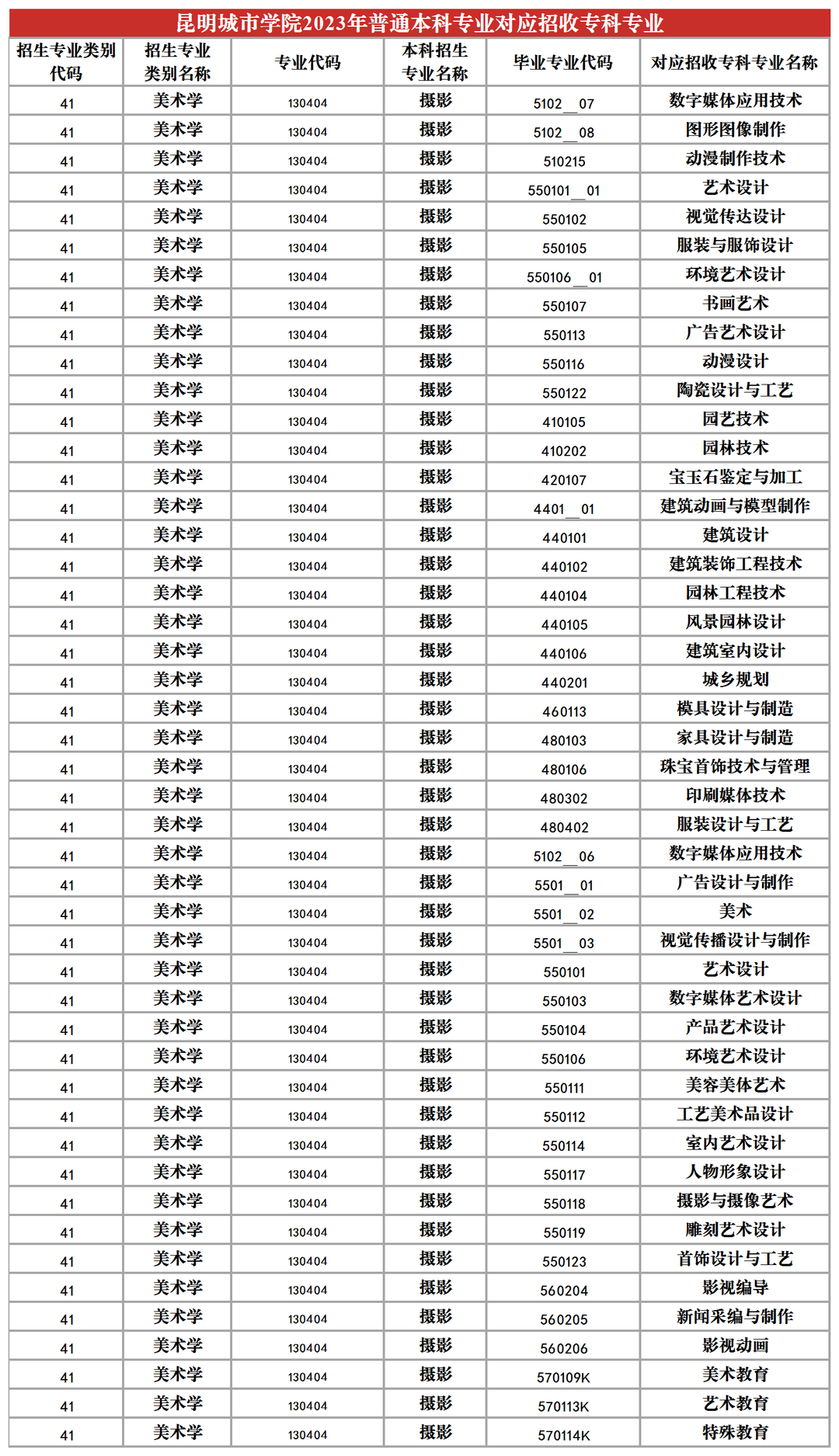 2024昆明城市學(xué)院專升本專業(yè)對照表是什么？