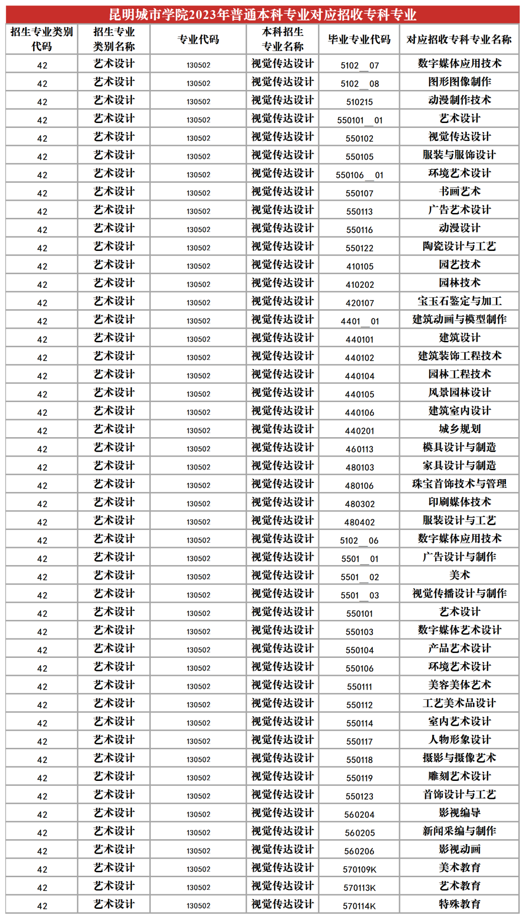 2024昆明城市學(xué)院專升本專業(yè)對照表是什么？