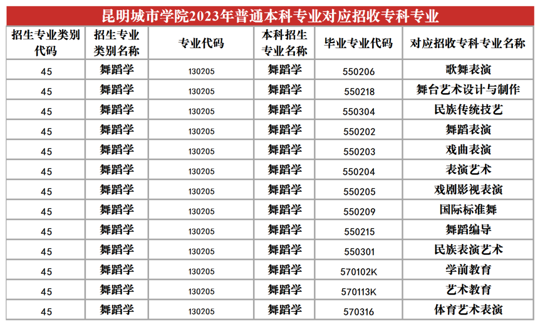 2024昆明城市學(xué)院專升本專業(yè)對照表是什么？