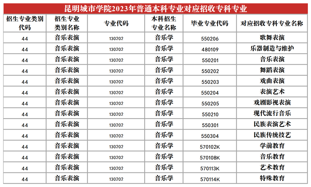 2024昆明城市學(xué)院專升本專業(yè)對照表是什么？