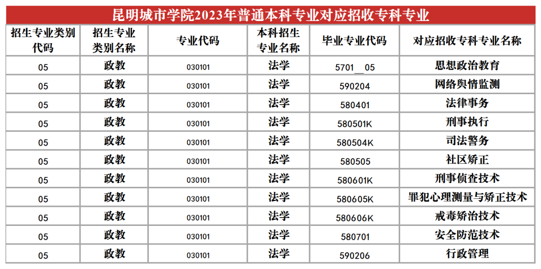 2024昆明城市學(xué)院專升本專業(yè)對照表是什么？
