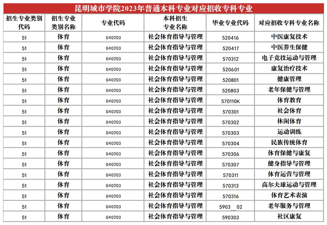 2024昆明城市學(xué)院專升本專業(yè)對照表是什么？