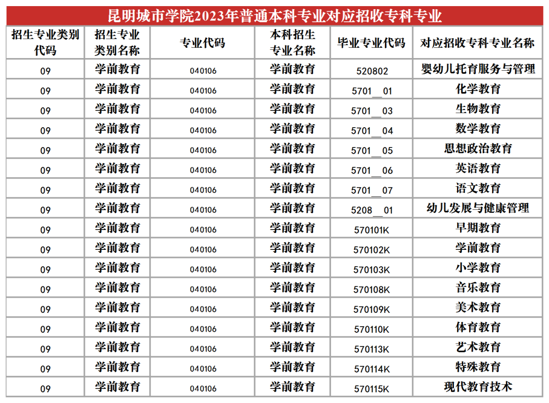 2024昆明城市學(xué)院專升本專業(yè)對照表是什么？