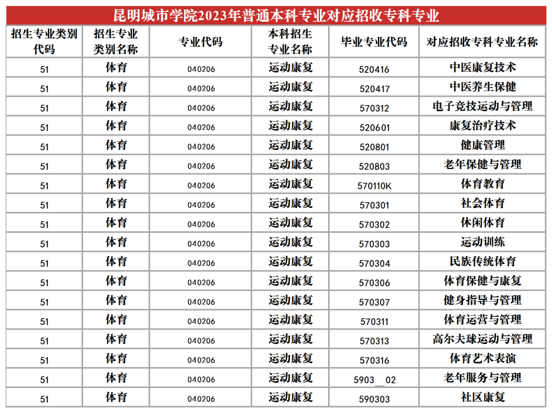 2024昆明城市學(xué)院專升本專業(yè)對照表是什么？