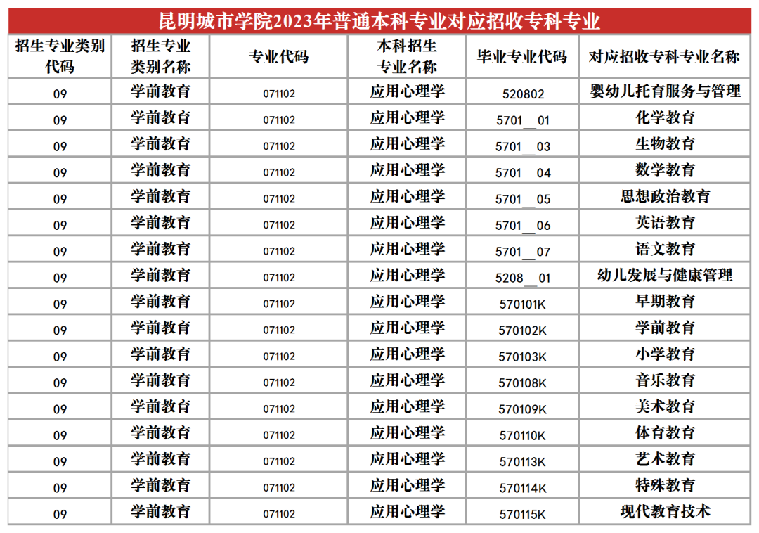 2024昆明城市學(xué)院專升本專業(yè)對照表是什么？