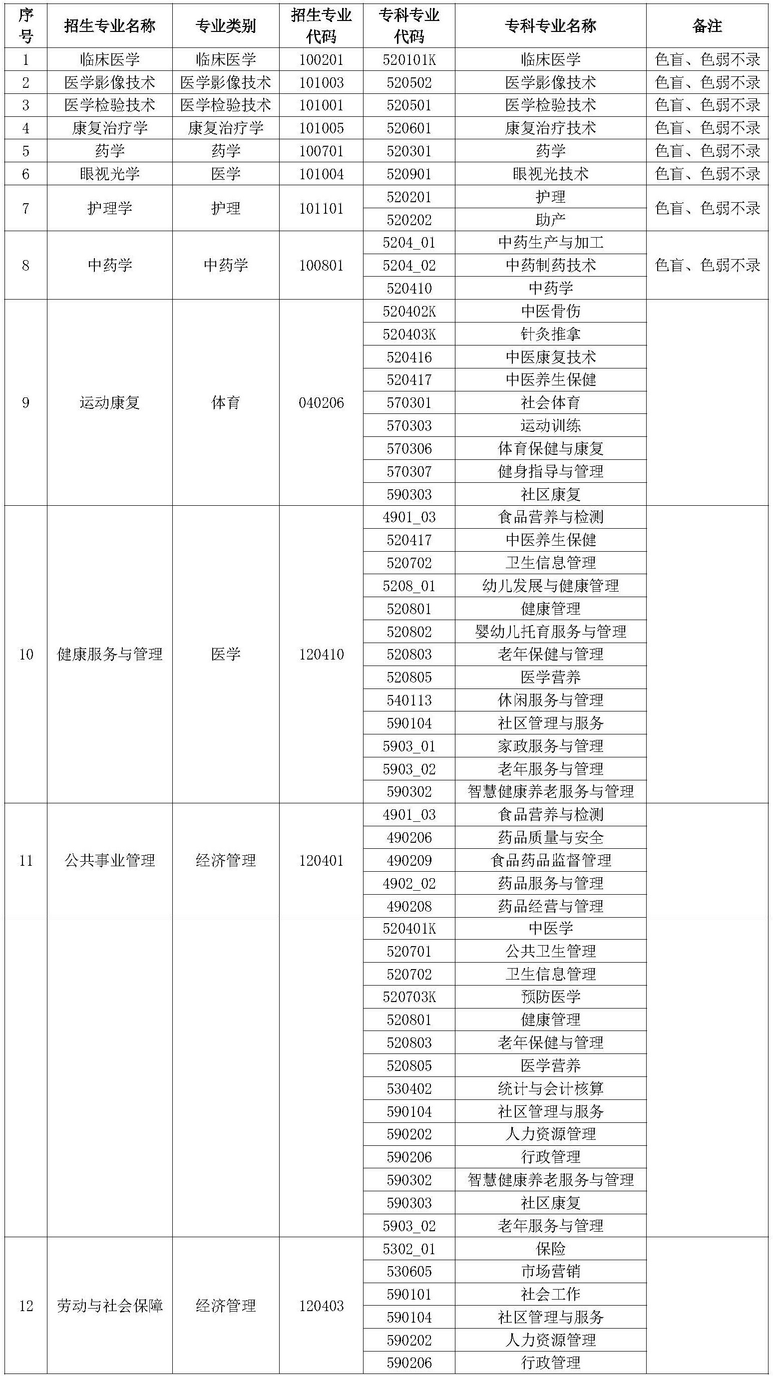 2024昆明醫(yī)科大學海源學院專升本專業(yè)對照表是什么？