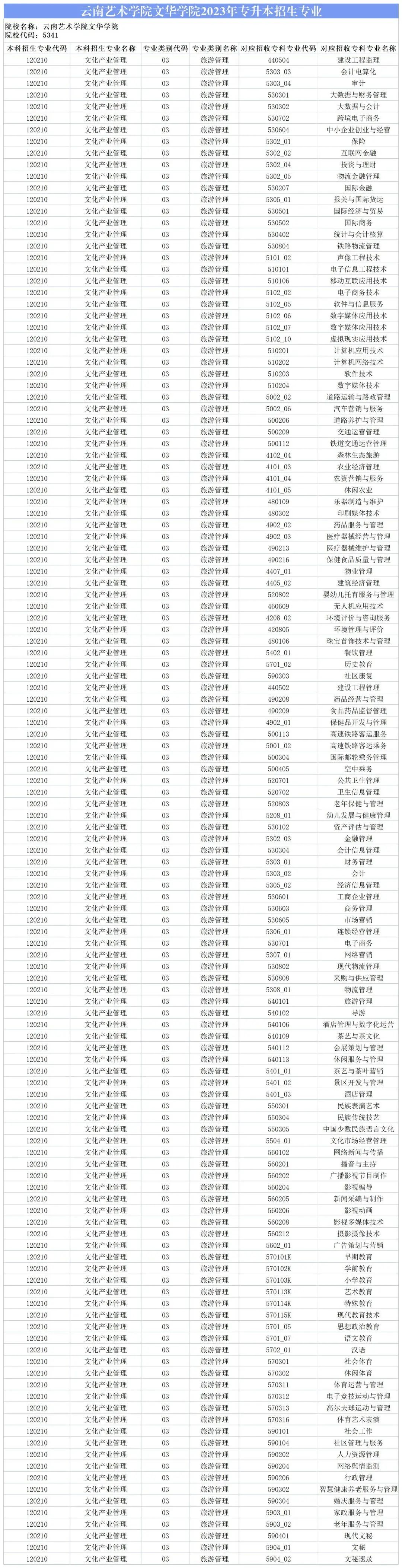 2024云南藝術(shù)學(xué)院文華學(xué)院專升本專業(yè)對(duì)照表是什么？ 