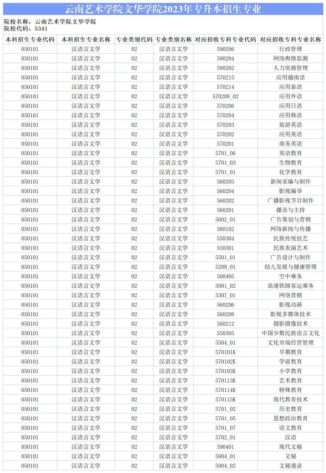 2024云南藝術(shù)學(xué)院文華學(xué)院專升本專業(yè)對(duì)照表是什么？ 