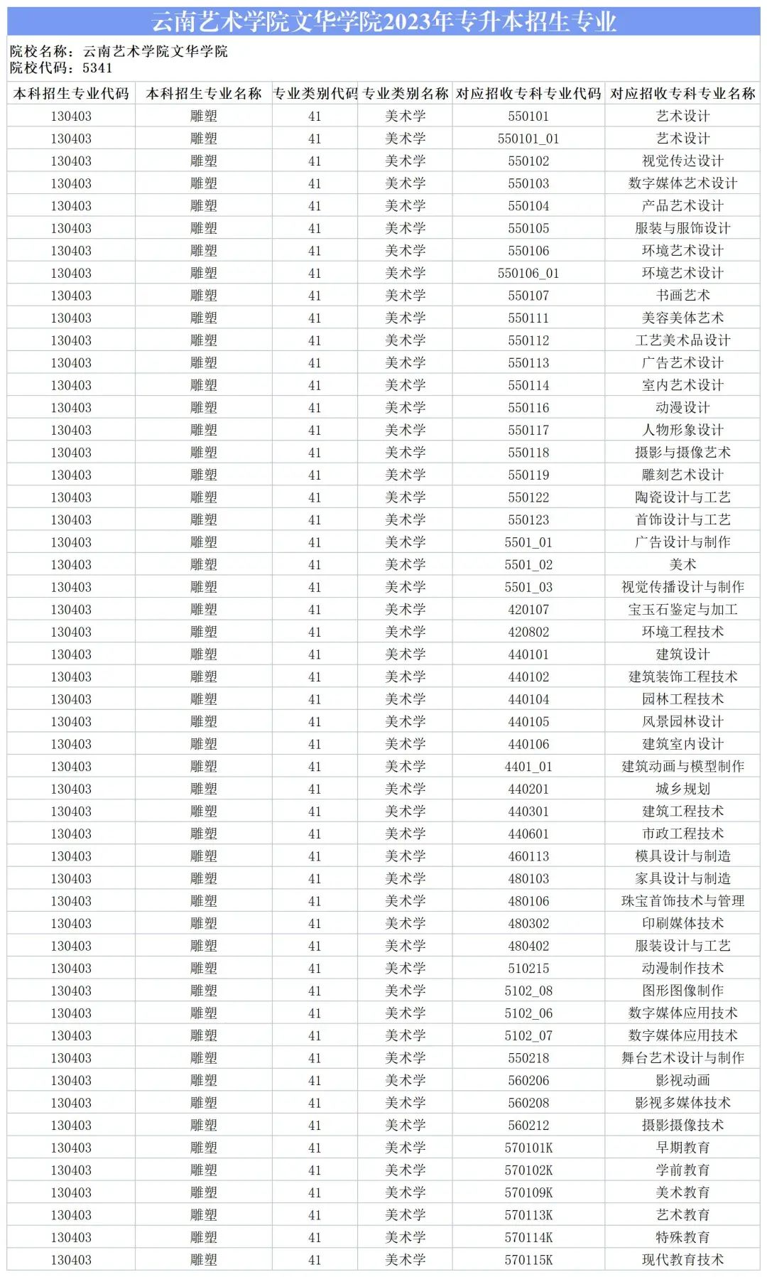 2024云南藝術(shù)學(xué)院文華學(xué)院專升本專業(yè)對(duì)照表是什么？ 