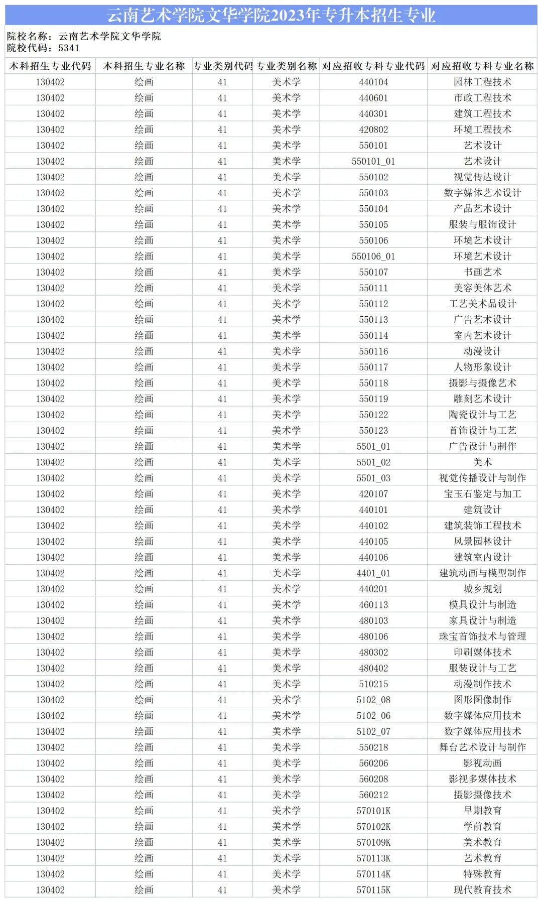 2024云南藝術(shù)學(xué)院文華學(xué)院專升本專業(yè)對(duì)照表是什么？ 