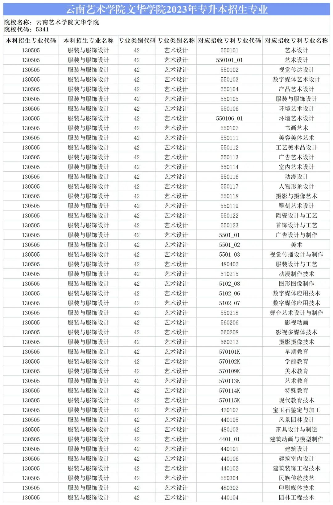 2024云南藝術(shù)學(xué)院文華學(xué)院專升本專業(yè)對(duì)照表是什么？ 