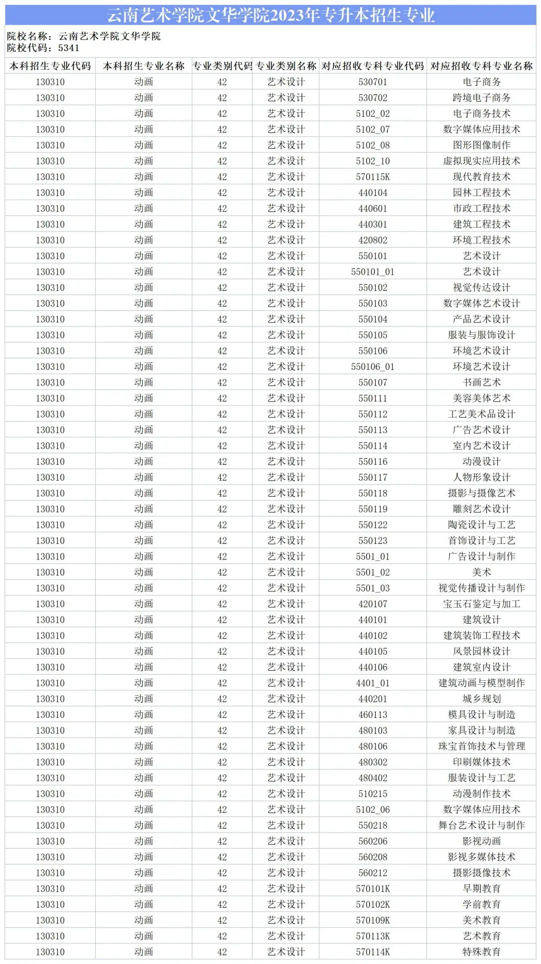 2024云南藝術(shù)學(xué)院文華學(xué)院專升本專業(yè)對(duì)照表是什么？ 