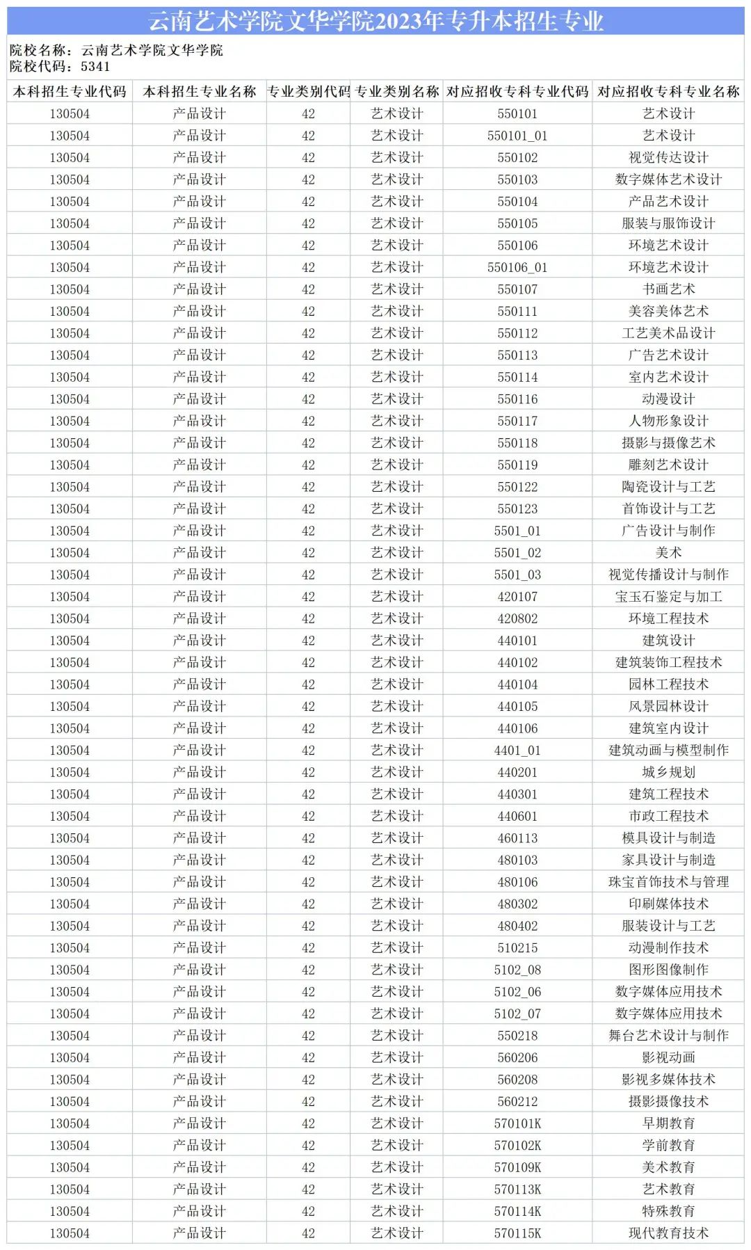 2024云南藝術(shù)學(xué)院文華學(xué)院專升本專業(yè)對(duì)照表是什么？ 