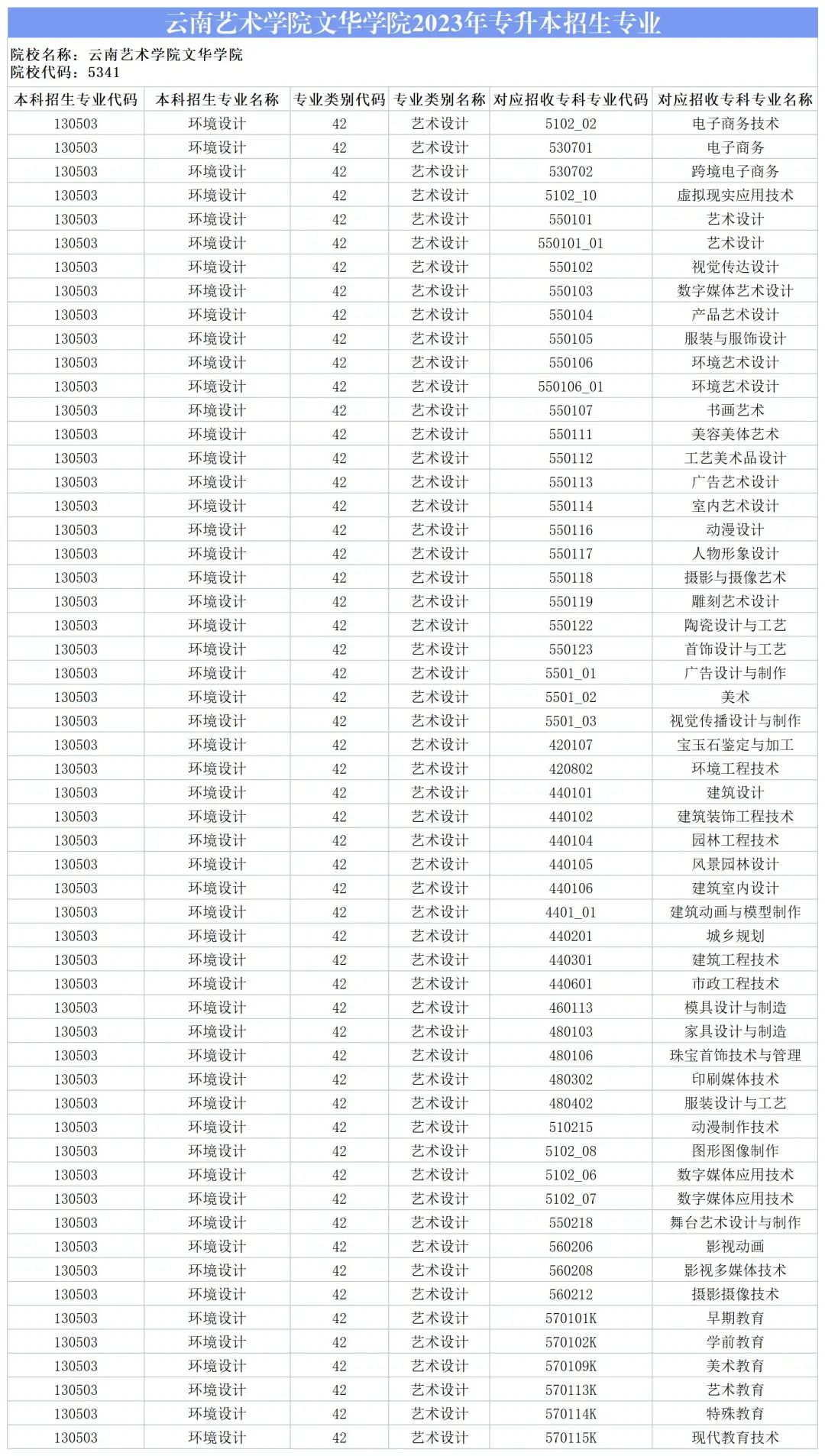 2024云南藝術(shù)學(xué)院文華學(xué)院專升本專業(yè)對(duì)照表是什么？ 