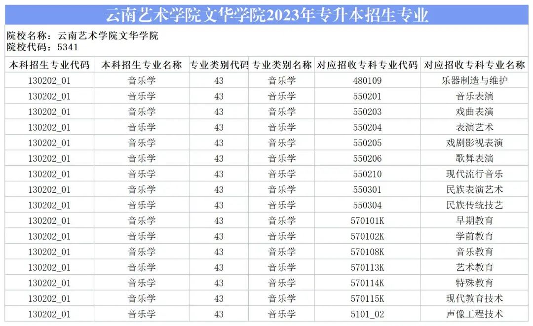 2024云南藝術(shù)學(xué)院文華學(xué)院專升本專業(yè)對(duì)照表是什么？ 