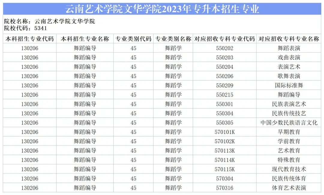 2024云南藝術(shù)學(xué)院文華學(xué)院專升本專業(yè)對(duì)照表是什么？ 
