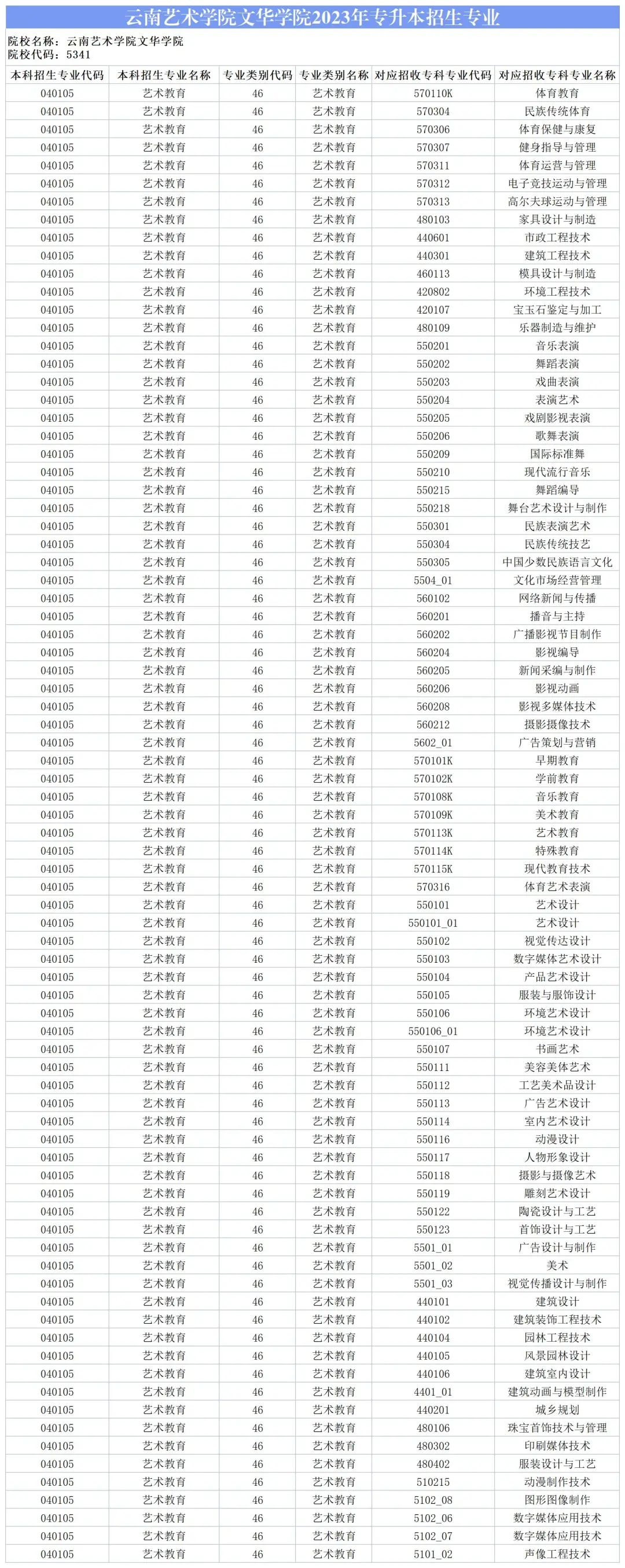 2024云南藝術(shù)學(xué)院文華學(xué)院專升本專業(yè)對(duì)照表是什么？ 