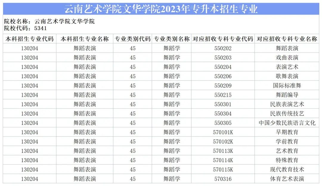 2024云南藝術(shù)學(xué)院文華學(xué)院專升本專業(yè)對(duì)照表是什么？ 