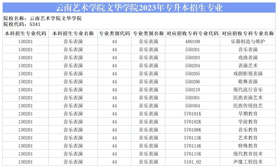 2024云南藝術(shù)學(xué)院文華學(xué)院專升本專業(yè)對(duì)照表是什么？ 