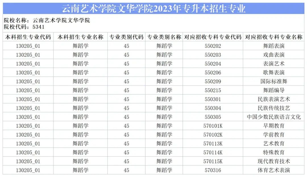 2024云南藝術(shù)學(xué)院文華學(xué)院專升本專業(yè)對(duì)照表是什么？ 