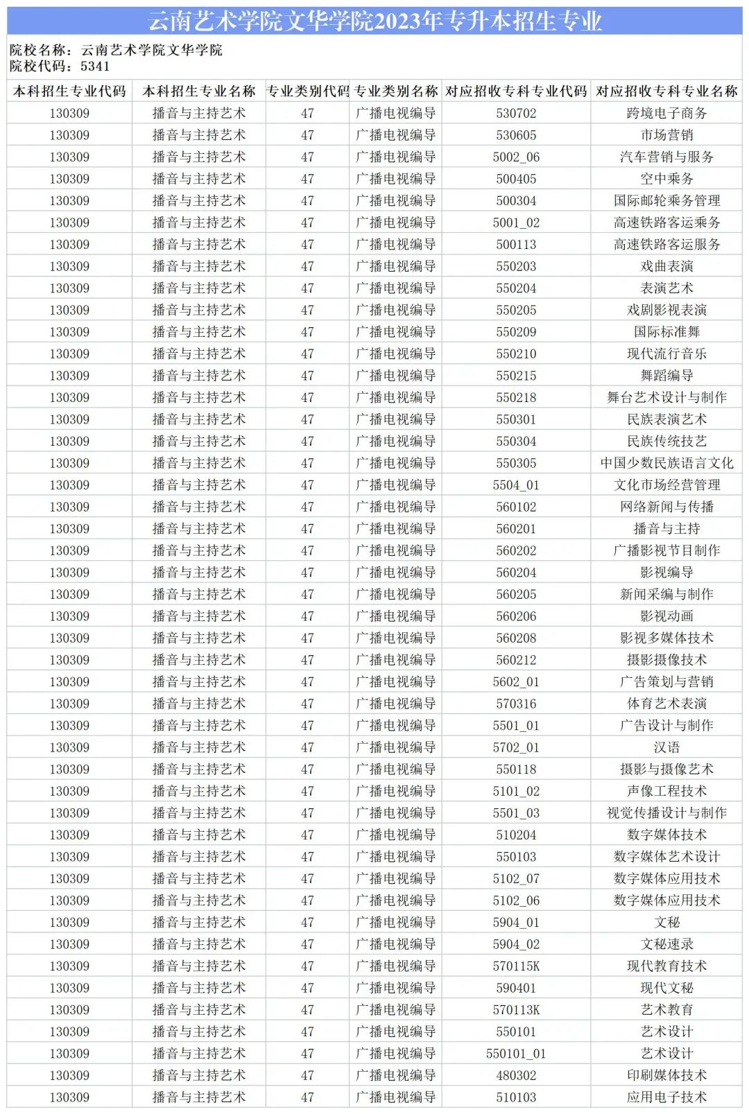 2024云南藝術(shù)學(xué)院文華學(xué)院專升本專業(yè)對(duì)照表是什么？ 
