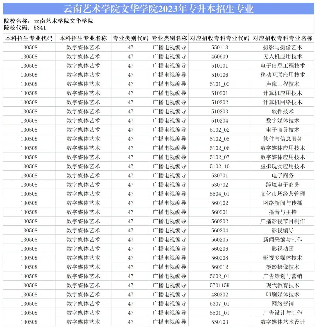 2024云南藝術(shù)學(xué)院文華學(xué)院專升本專業(yè)對(duì)照表是什么？ 