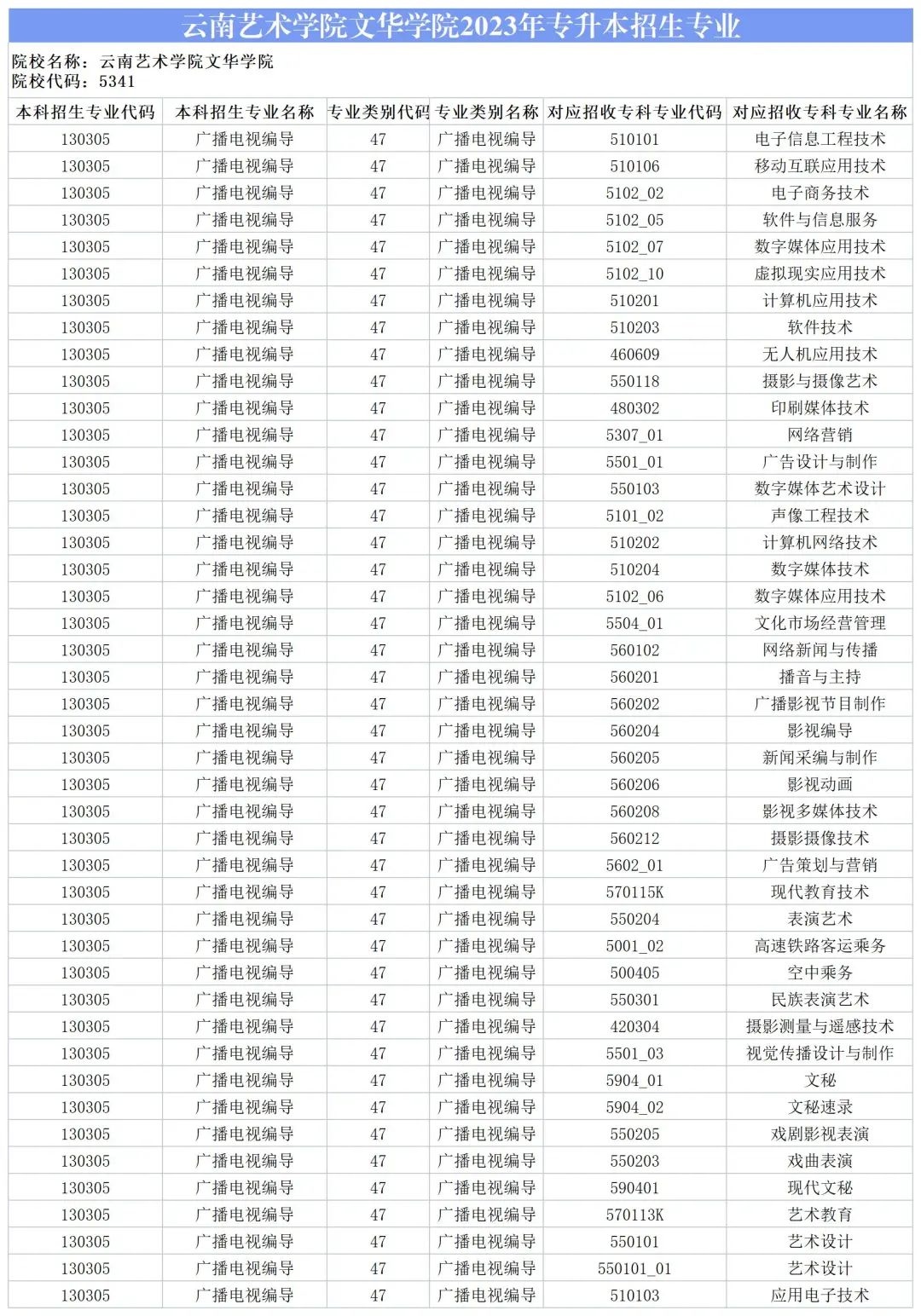 2024云南藝術(shù)學(xué)院文華學(xué)院專升本專業(yè)對(duì)照表是什么？ 