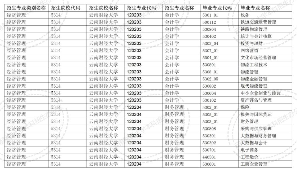 2024云南財(cái)經(jīng)大學(xué)專升本專業(yè)對(duì)照表是什么？