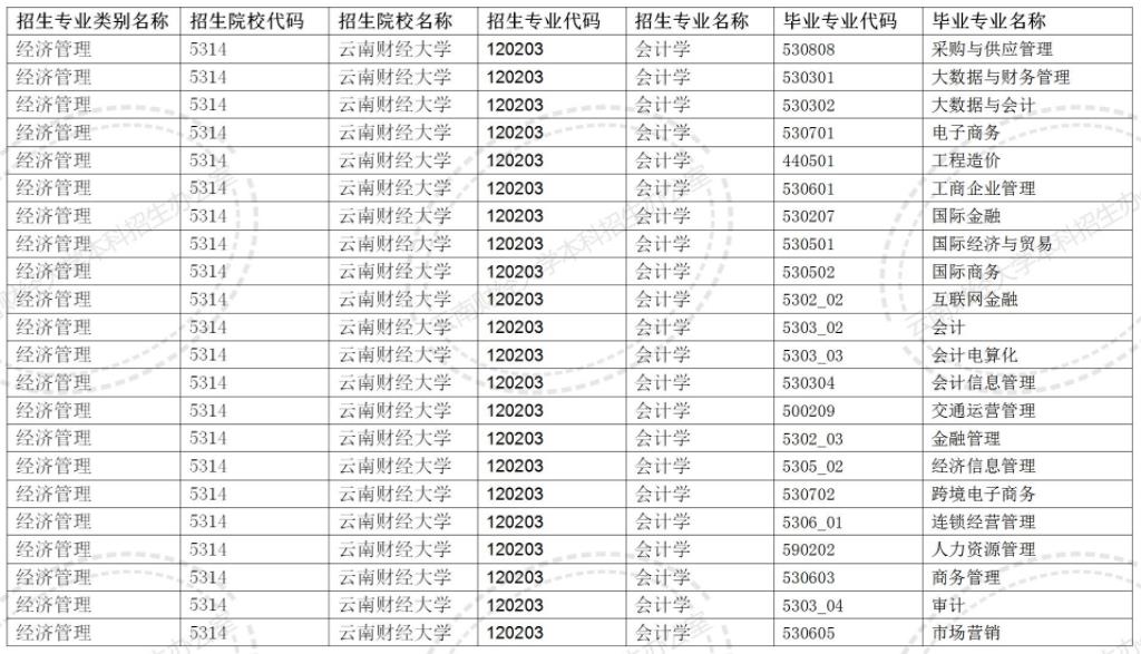 2024云南財(cái)經(jīng)大學(xué)專升本專業(yè)對(duì)照表是什么？