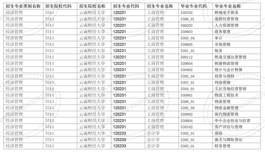 2024云南財(cái)經(jīng)大學(xué)專升本專業(yè)對(duì)照表是什么？