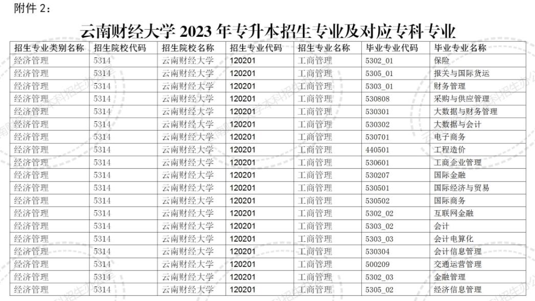 2024云南財(cái)經(jīng)大學(xué)專升本專業(yè)對(duì)照表是什么？