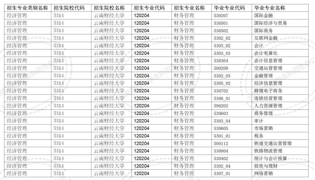2024云南財(cái)經(jīng)大學(xué)專升本專業(yè)對(duì)照表是什么？
