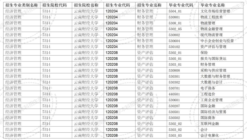 2024云南財(cái)經(jīng)大學(xué)專升本專業(yè)對(duì)照表是什么？
