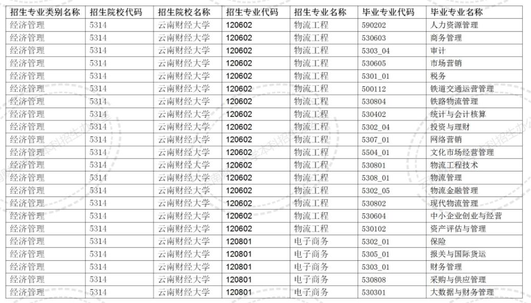 2024云南財(cái)經(jīng)大學(xué)專升本專業(yè)對(duì)照表是什么？