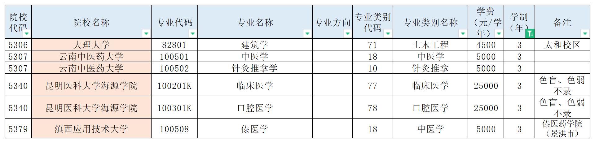 2023年云南專升本要讀三年的專業(yè)
