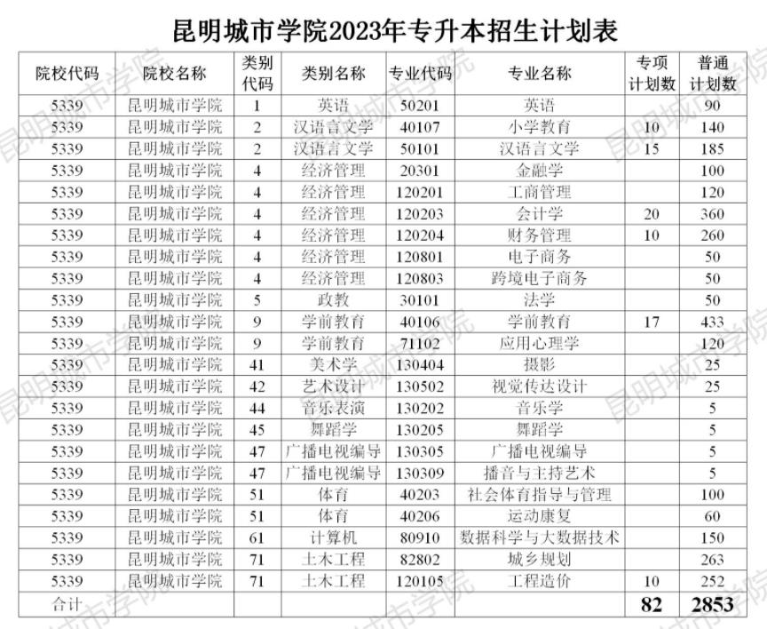 2023年昆明城市學(xué)院專(zhuān)升本招生人數(shù)