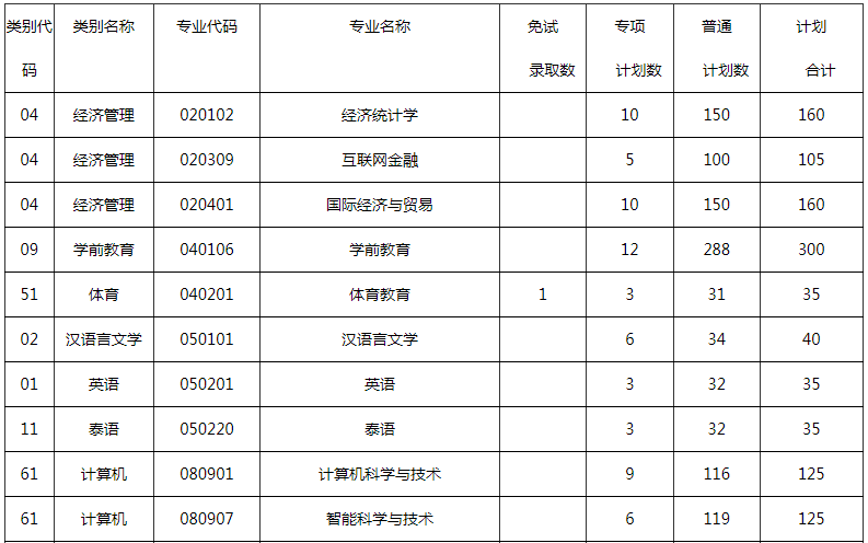 2023年昆明文理學院專升本招生人數(shù)