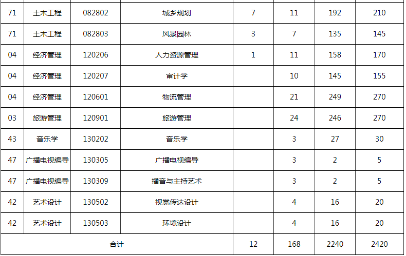 2023年昆明文理學院專升本招生人數(shù)